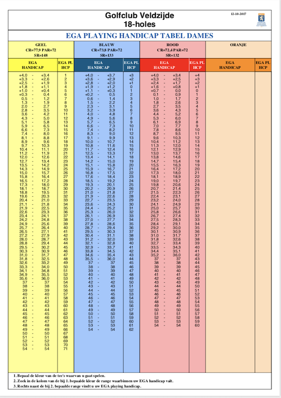Scorecards & handicaptabellen Golfpark Wilnis